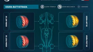F1 | Simulazione MegaRide: a Sepang c'è molta usura per i carichi laterali e l'asfalto abrasivo